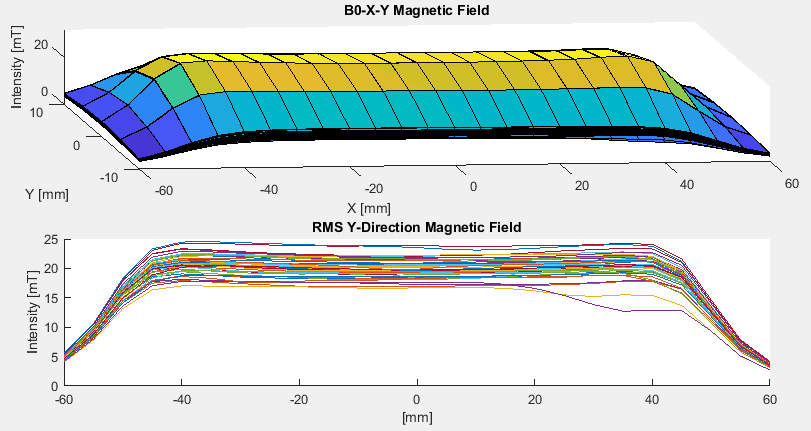 Magnetic field measurement of 44 neodymium bar magnets