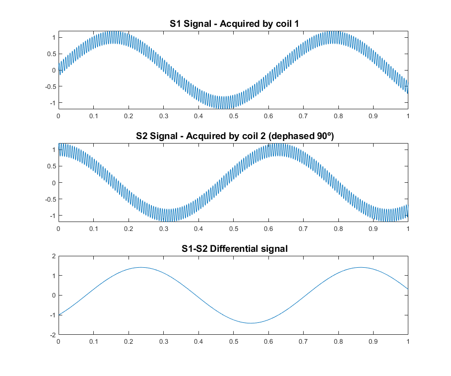Noise reduction in differential quadrature
